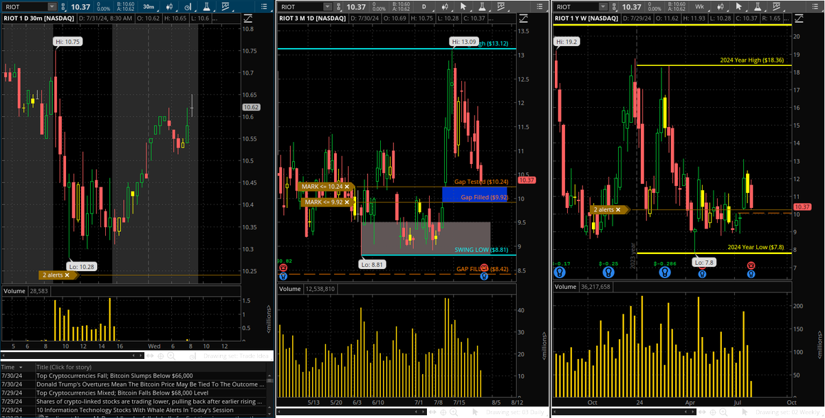 eduWallStreet's tweet photo. #Premarket Riot Platforms $RIOT @RiotPlatforms #RiotPlatforms

#Earnings @eWhispers #eWhispers WED 7/31 After Market #stocks #watchlist #trading #investingtips #investing #tradingtips #spac #spacstocks #meme #memestocks #pennystocks #stockmarket #pumpanddump #daytrading https://t.co/2to7cd44uA
