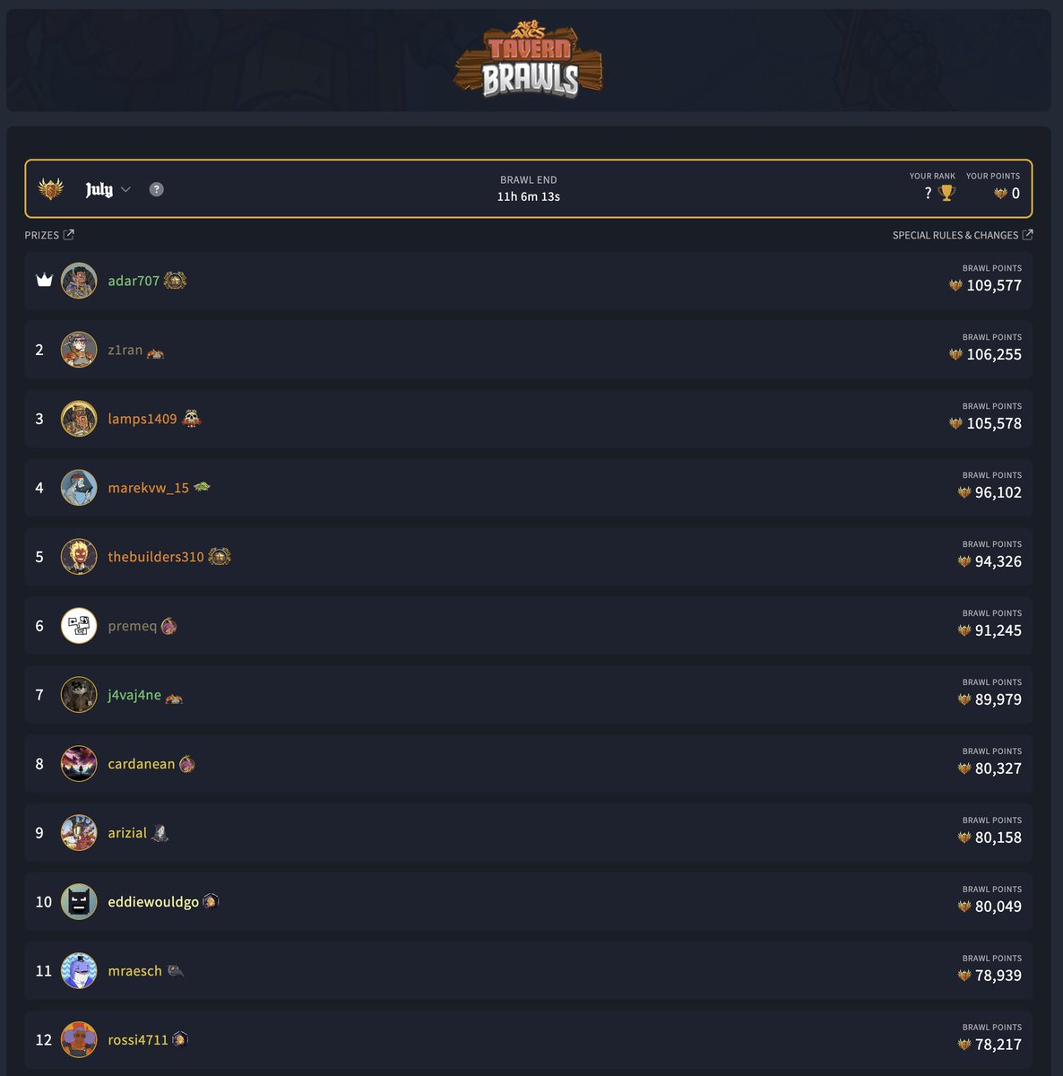 GM Squad!

This month's Tavern Brawl is coming to an end in about 11 hours. Another proof of how competitive it actually is? After 1 month of raiding:

- Second place not decided yet
- Final Top 10 not decided yet
- A bunch of players within 2-5k point range of getting the free