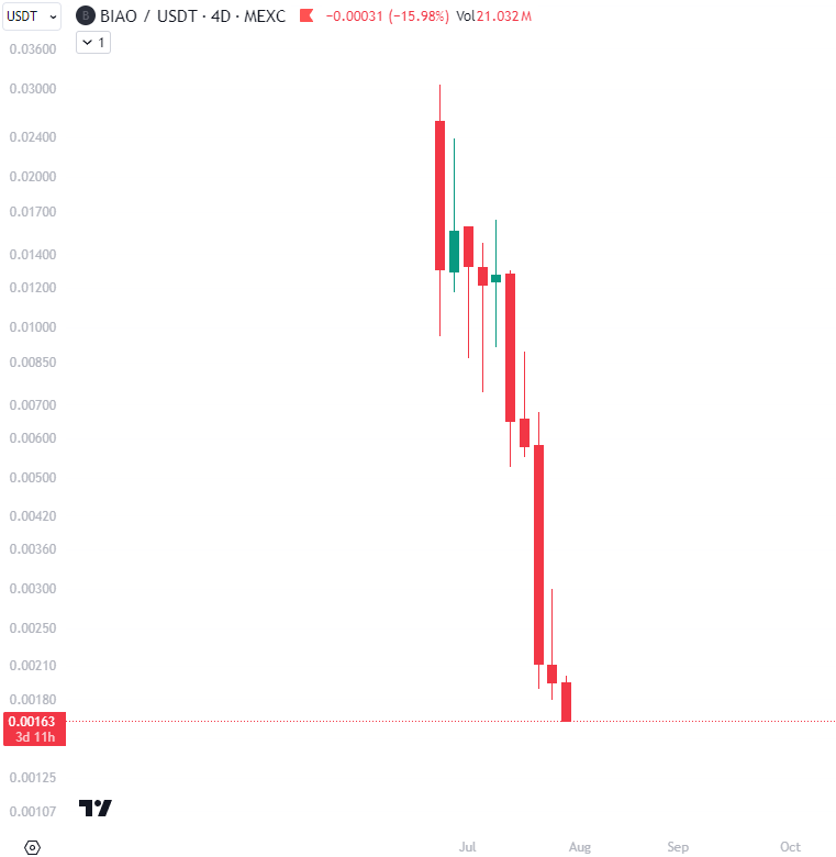 Crypto_Hagu's tweet image. $BIAO 

"The biggest meme of China, billions I tell you!"

This is why meme's are unnecessary risky and we only invest in utility. 🤝 

Yes, one of thousand coins can make you a lot of coins, but no way that is worth the risk. 

Protect your Capital fam. 🔒

$LNQ
$SPECT
$FILTER