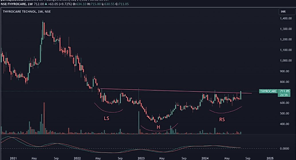 AnkurSh03218510's tweet image. #THYROCARETECHNOLOGIRS 
📊

🐻SUPPORT 685/758

📈RESISTANCE 886/968/1089/1278

COMING TARGET/2YEAR⬅️
854 928 1048 1175 1354

🔝🔝
#DRLALPATHLAB #RAINBOWCHILD #MAXHEALTHCARE #JUPITERLIFE 

#NSE #BSE #SENSEX #GIFTNIFTY 
 #COMMODITIES #BANKNIFTY