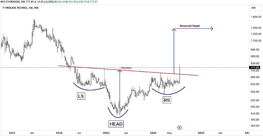 AnkurSh03218510's tweet image. #THYROCARETECHNOLOGIRS 
📊

🐻SUPPORT 685/758

📈RESISTANCE 886/968/1089/1278

COMING TARGET/2YEAR⬅️
854 928 1048 1175 1354

🔝🔝
#DRLALPATHLAB #RAINBOWCHILD #MAXHEALTHCARE #JUPITERLIFE 

#NSE #BSE #SENSEX #GIFTNIFTY 
 #COMMODITIES #BANKNIFTY