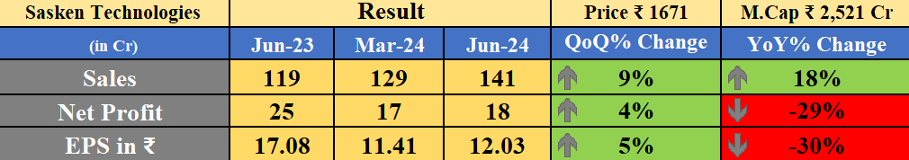 Obsessedfan5's tweet photo. Sasken Technologies Result
-QoQ ↑
#SaskenTech #Q1FY2025 https://t.co/qrJgb5mt7u
