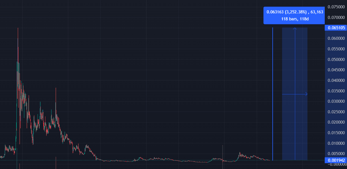 FrankLambeek's tweet photo. In order for @telcoin to reach its previous all-time high from 2021, it would have to increase by 32 times its current value. This means that the price of $TEL would need to experience a significant surge in order to reach the levels it previously achieved in 2021. It would take a lot of market demand and positive sentiment toward the cryptocurrency to reach this milestone. #Crypto