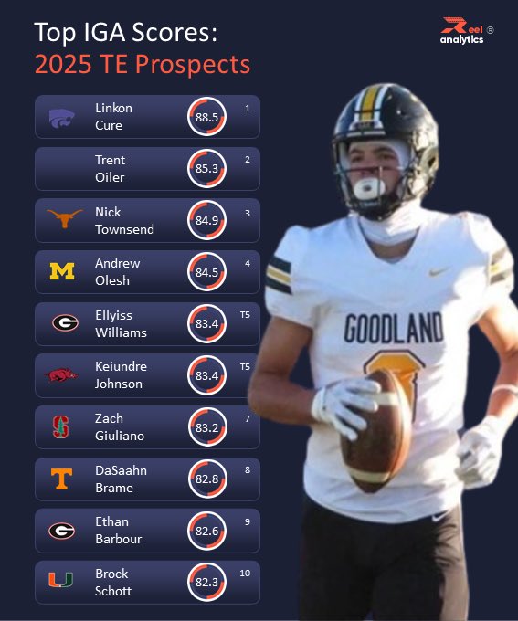 Reel Analytics (@raanalytics) on Twitter photo Top 30 Most Athletic TE prospects based on IN-GAME ATHLETICISM® 📈
Players 1-10 are now revealed #IGAScore
Linkon Cure <a href="/CureLinkon/">Linkon Cure</a>
Trent Oiler <a href="/OilerTrent/">Trent Oiler</a>
Nick Townsend <a href="/Nick_Townsend__/">Nicholas Townsend</a>
Andrew Olesh <a href="/a_olesh8/">Andrew Olesh</a>
Elyiss Williams <a href="/Elyiss2025/">Elyiss Williams</a>
Keiundre Johnson <a href="/keiundree/">Keiundre Johnson 𝕏</a>
Zach Top 30 Most Athletic TE prospects based on IN-GAME ATHLETICISM® 📈
Players 1-10 are now revealed #IGAScore
Linkon Cure <a href="/CureLinkon/">Linkon Cure</a>
Trent Oiler <a href="/OilerTrent/">Trent Oiler</a>
Nick Townsend <a href="/Nick_Townsend__/">Nicholas Townsend</a>
Andrew Olesh <a href="/a_olesh8/">Andrew Olesh</a>
Elyiss Williams <a href="/Elyiss2025/">Elyiss Williams</a>
Keiundre Johnson <a href="/keiundree/">Keiundre Johnson 𝕏</a>
Zach