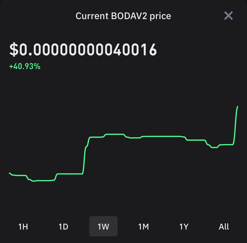 Not bad for a week. <a href="/BodaToken/">BODA</a> 
#BODA #BNB #BTC