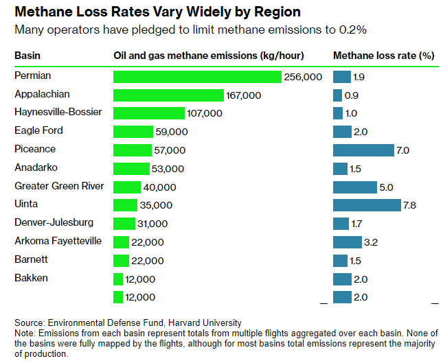 Dirty Gas: "The total derived emissions rate of 860 metric tons of methane an hour across the 12 basins included in the analysis is more than four times the corresponding EPA gridded inventory as of 2020, the most recent data available."

Gas is Four Times Worse Than Reported!