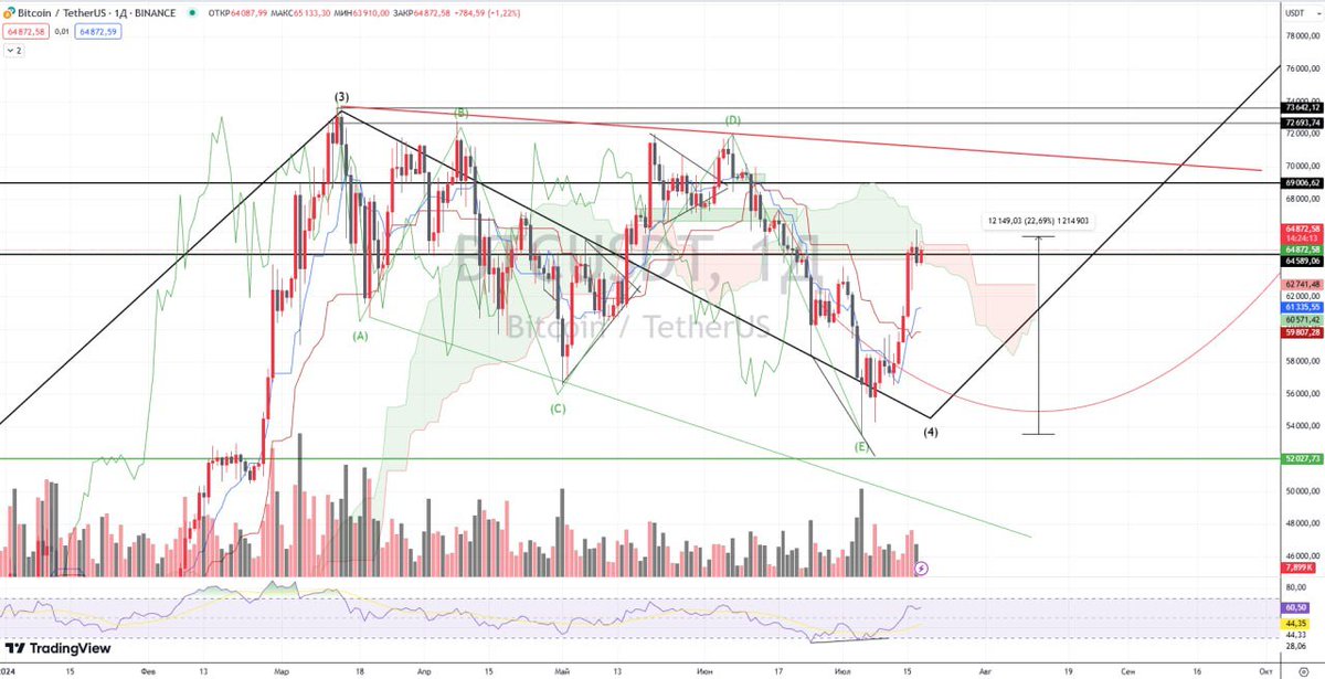 Good day to all, friends 👋

Bitcoin continues to trade in the Ichimoku cloud area and is not in a hurry to correct yet, forming a sideways trend on lower timeframes.