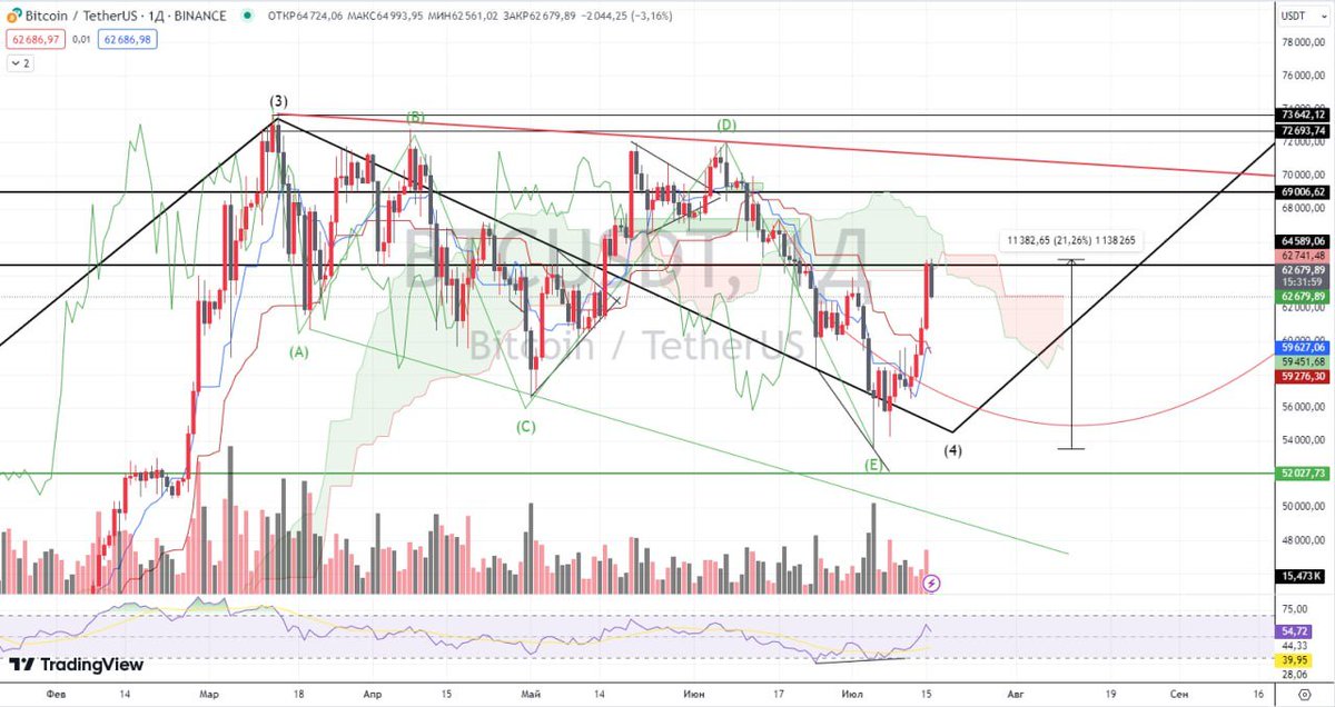 Good morning to all, friends 👋

I can say that the bullish divergence has worked itself out, because at the peak we saw an increase of +21.2% and a retest of the expected level of ~ 65k$.