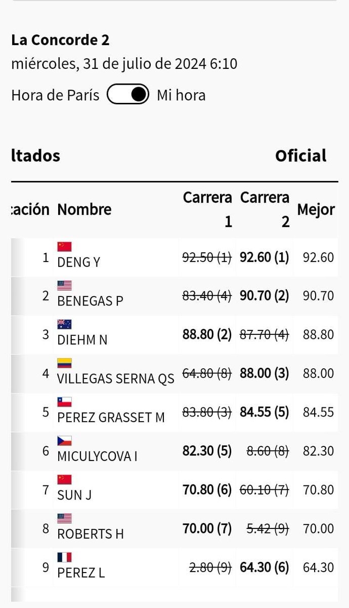 Rubén Ospina S. (@rubenospinas) on Twitter photo Queen Saray Viilegas
- 21 años (1eros JOOO)
- Sin pista en 🇨🇴 para entrenar
- Fue 4ta a solo 8 décimas de la 🥉
- Superó a 🇺🇸🇨🇳🇨🇿
- Diploma olimpico
<a href="/OlimpicoCol/">Comité Olímpico COL</a> <a href="/MinDeporteCol/">Ministerio del Deporte</a> <a href="/infopresidencia/">Presidencia Colombia 🇨🇴</a> Ojalá le reconozan su esfuerzo y gran talento en dinero #VillegasSeMereceUnBillegas Queen Saray Viilegas
- 21 años (1eros JOOO)
- Sin pista en 🇨🇴 para entrenar
- Fue 4ta a solo 8 décimas de la 🥉
- Superó a 🇺🇸🇨🇳🇨🇿
- Diploma olimpico
<a href="/OlimpicoCol/">Comité Olímpico COL</a> <a href="/MinDeporteCol/">Ministerio del Deporte</a> <a href="/infopresidencia/">Presidencia Colombia 🇨🇴</a> Ojalá le reconozan su esfuerzo y gran talento en dinero #VillegasSeMereceUnBillegas