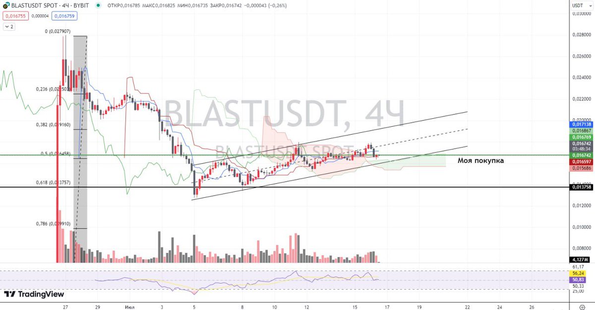 Added #BLAST to my personal portfolio ✅

This coin has been on the market relatively recently (since the end of April 2024) and has not yet had time to feel the uptrend.