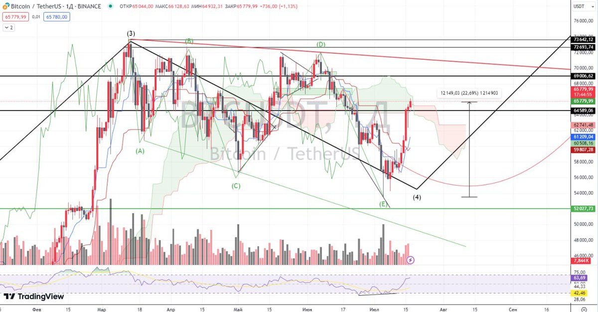 Good morning to all, friends 👋

Bitcoin decided not to delay the correction and at the moment continued to grow to the expected $ 65k, which I have already written about several times.