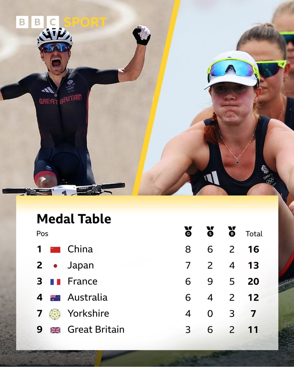 BBC Yorkshire tweet media