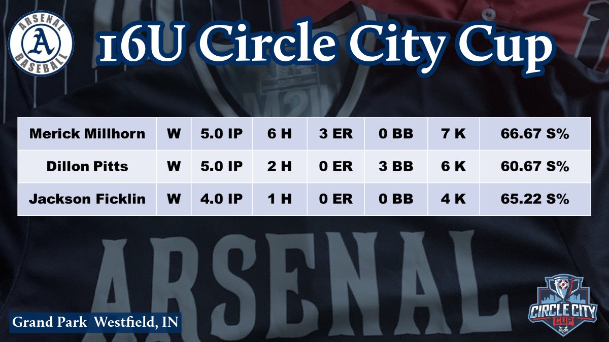 Circle City Cup Pitching Leaders.
<a href="/merickmillhorn/">merick</a> <a href="/dpitts2026/">Dillon Pitts</a> <a href="/JacksonFicklin8/">Jackson Ficklin</a>