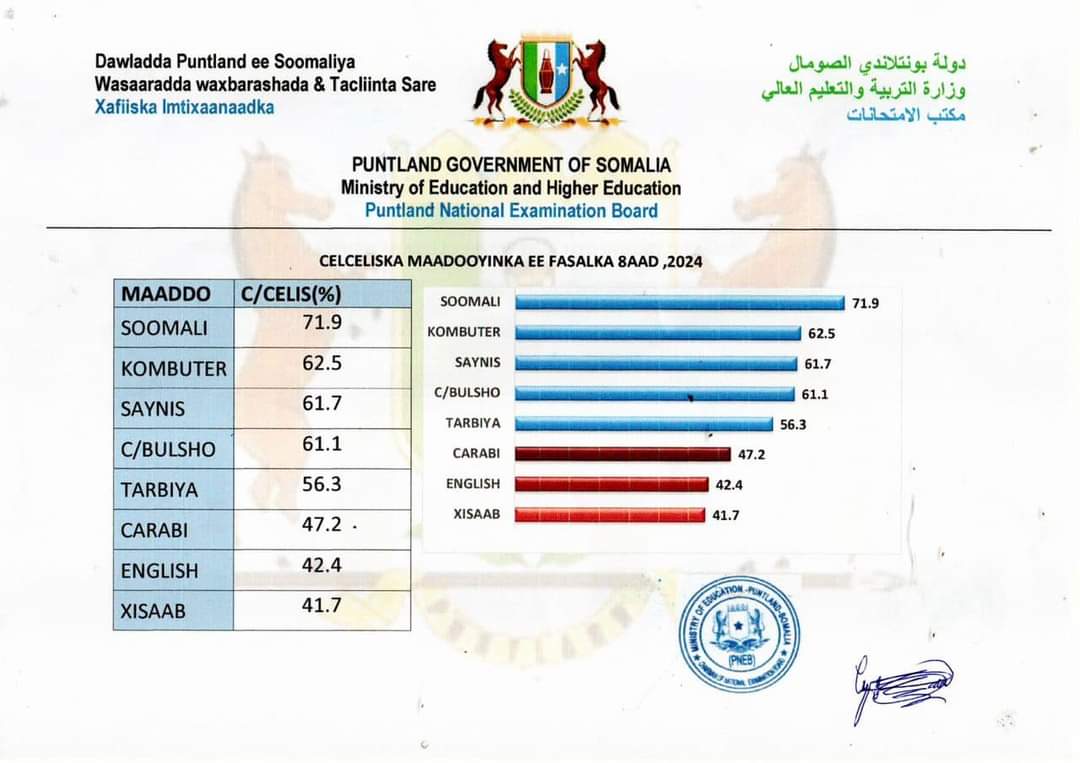 Ministry of Education Puntland (@moehepuntland) on Twitter photo 