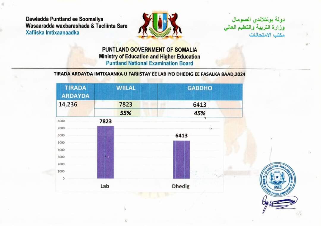 Ministry of Education Puntland (@moehepuntland) on Twitter photo 