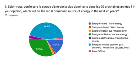 bruno_paul's tweet photo. Conclusions et retour sur le sondage des lecteurs https://t.co/1kglKXMWzF - LEAP2020 https://t.co/1HxOZ0zRND