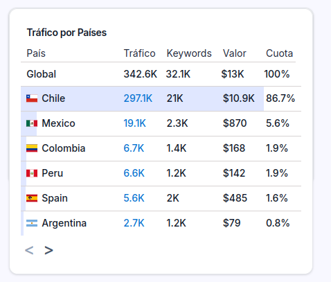 jcpalou's tweet photo. Seguimos mejorando @huntermetrics gracias al feedback de nuestros usuarios!

Cada vez añadimos más datos, más funciones... recientemente hemos ampliado a 35 países (en breve 80), mejorado los resultados llegando a mostrar más de 14 millones de sugerencias, entre otras mejoras!

Y lo que se viene:

- Rank Tracker
- Buscador de Nichos
- Listas de Keywords
- Proyectos
- IA