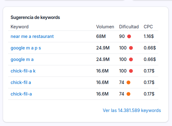 jcpalou's tweet photo. Seguimos mejorando @huntermetrics gracias al feedback de nuestros usuarios!

Cada vez añadimos más datos, más funciones... recientemente hemos ampliado a 35 países (en breve 80), mejorado los resultados llegando a mostrar más de 14 millones de sugerencias, entre otras mejoras!

Y lo que se viene:

- Rank Tracker
- Buscador de Nichos
- Listas de Keywords
- Proyectos
- IA
