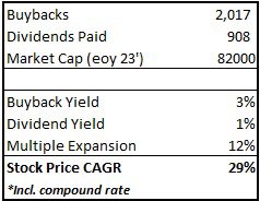 $LRCX stock price has grown at a CAGR of 29% over the last five years. 

Although half of the growth has come from multiple expansion (12x - 22x) the core business is compounding 13% intrinsic growth.

Down 20% this month, I like to think the right price is somewhere between