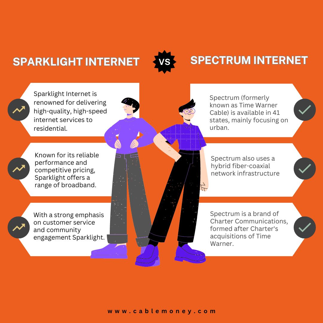 CableMoney_'s tweet image. Comparing Sparklight and Spectrum Internet: Which Service is Right for You

#SparklightInternet #SpectrumInternet
#InternetServiceProviders #HighSpeedInternet #BroadbandComparison #CustomerService
#Telecom #ISP #HomeInternet #InternetOptions