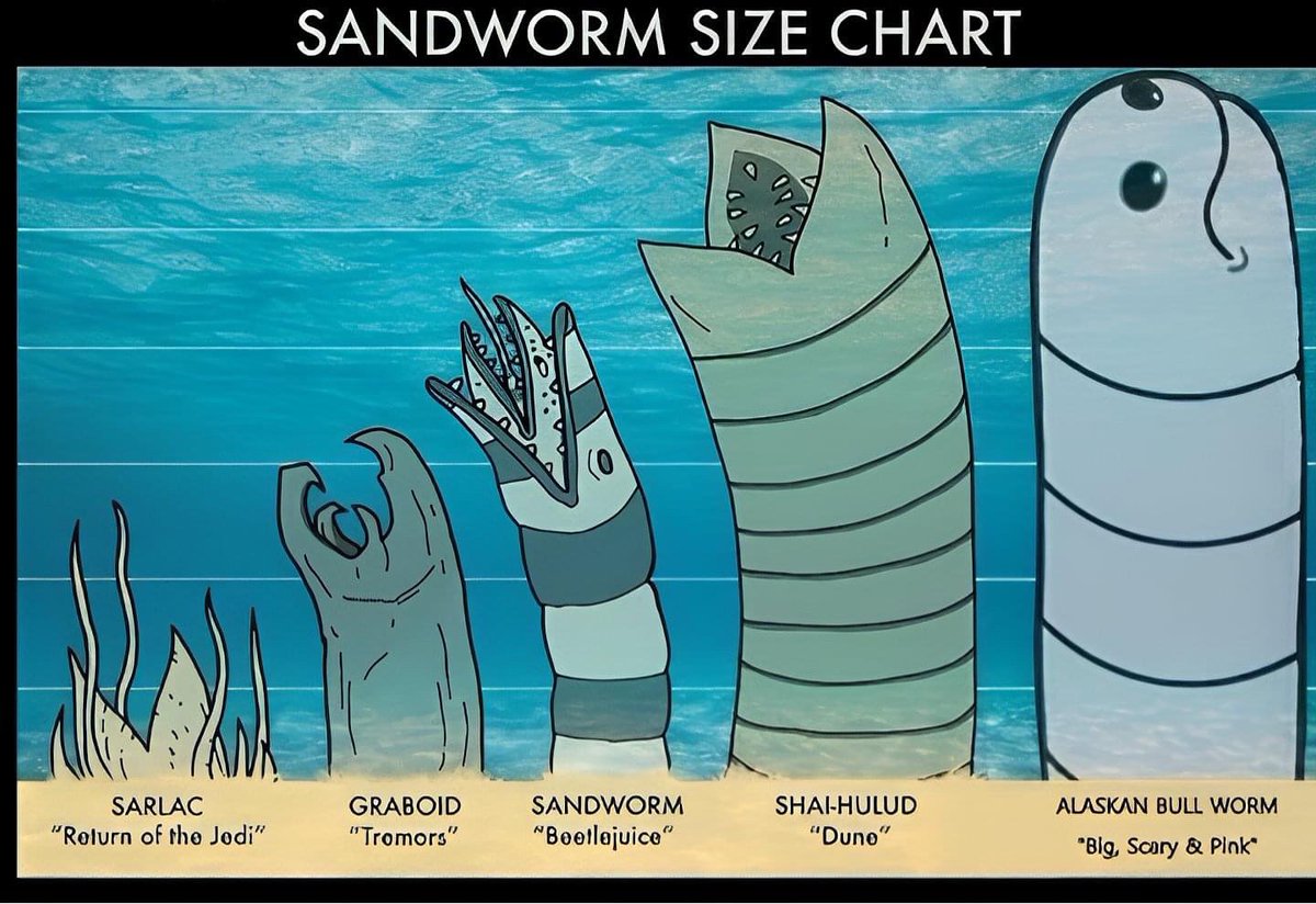 GurthwormNC's tweet photo. Sandworm Gurth Chart https://t.co/dZIRs6AA5B
