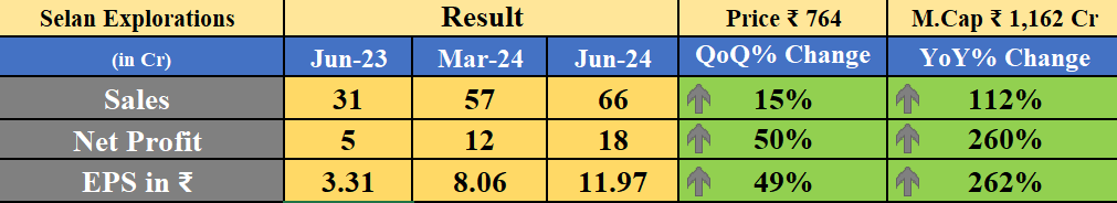Obsessedfan5's tweet photo. Selan Explorations Result
-YoY ↑
-QoQ ↑
#Q1FY2025 #SelanExplorations https://t.co/aklphrqrJC