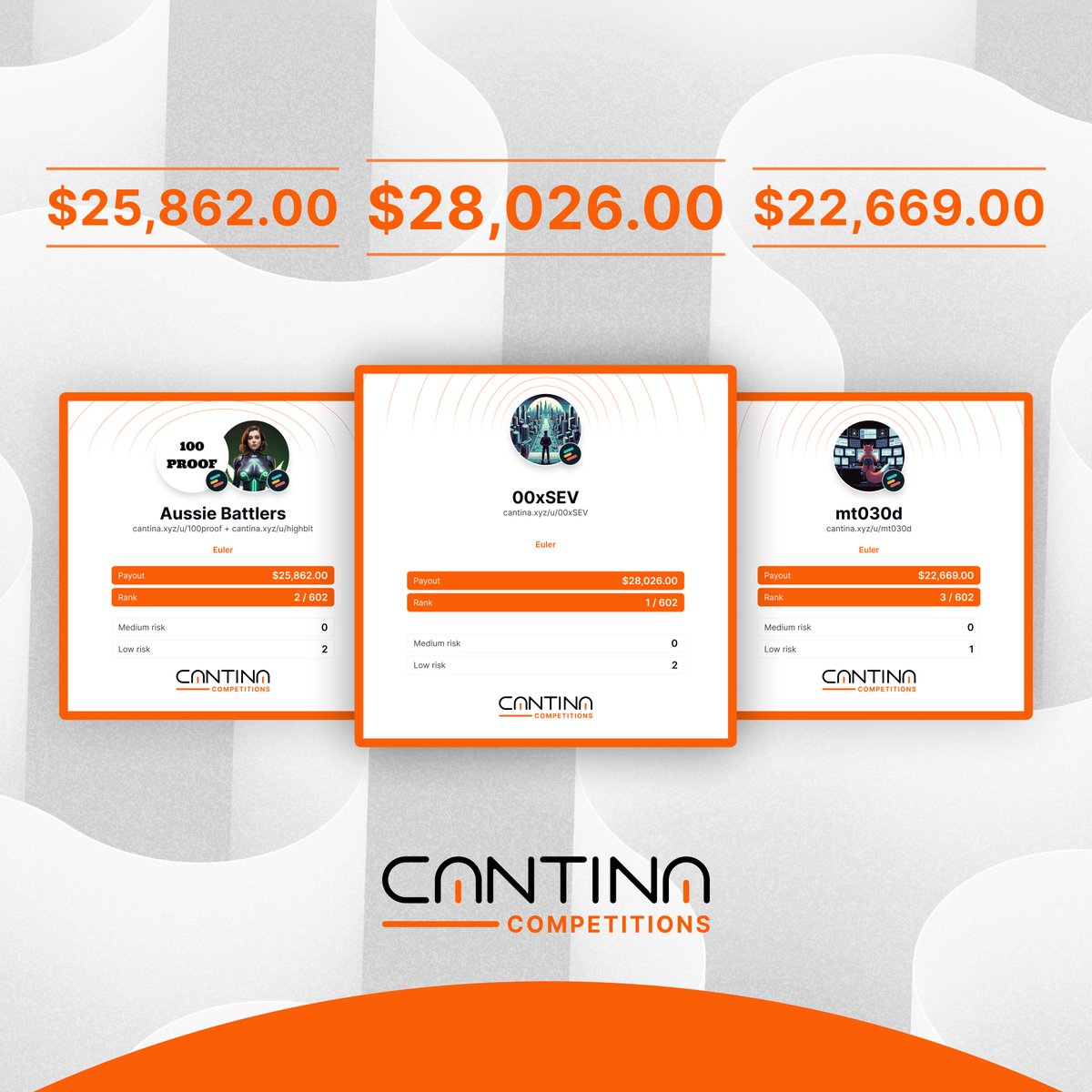 cantinasecurity's tweet photo. It’s the post everyone’s waiting for: the results of @eulerfinance’s competition on Cantina 🪐

Top 3:
🥇 @00xSEV: $28,026
🥈 Aussie Battlers ( @1_00_proof, highbit): $25,862
🥉 @mt030d: $22,669

To all that participated in this historic competition, thank you! Leaderboard below. https://t.co/NhX34zVDlc