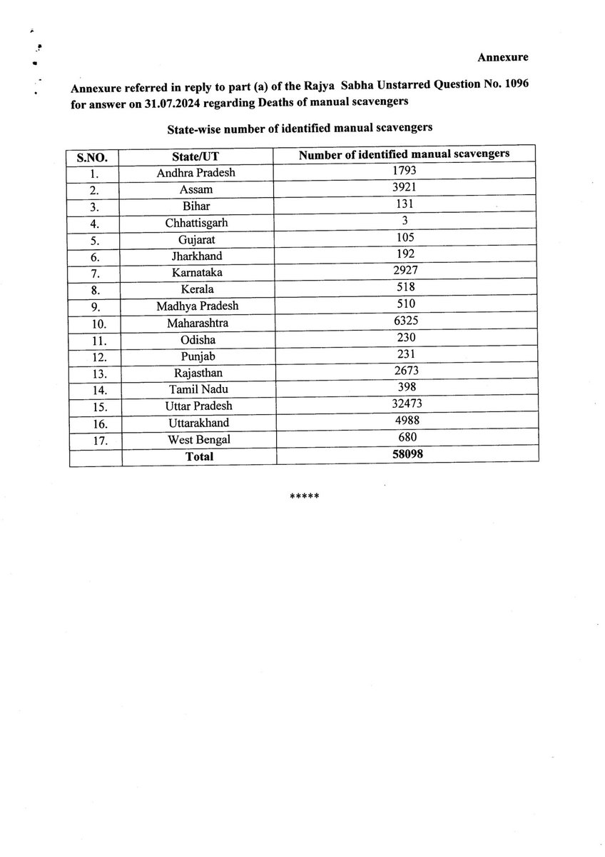 NehaKoppula's tweet photo. 377 persons have died in State/UTs, during last five years from 2019 to 2023 due to hazardous cleaning of sewers and septic tanks
#MSAct2013 https://t.co/Xlc5TaglrM