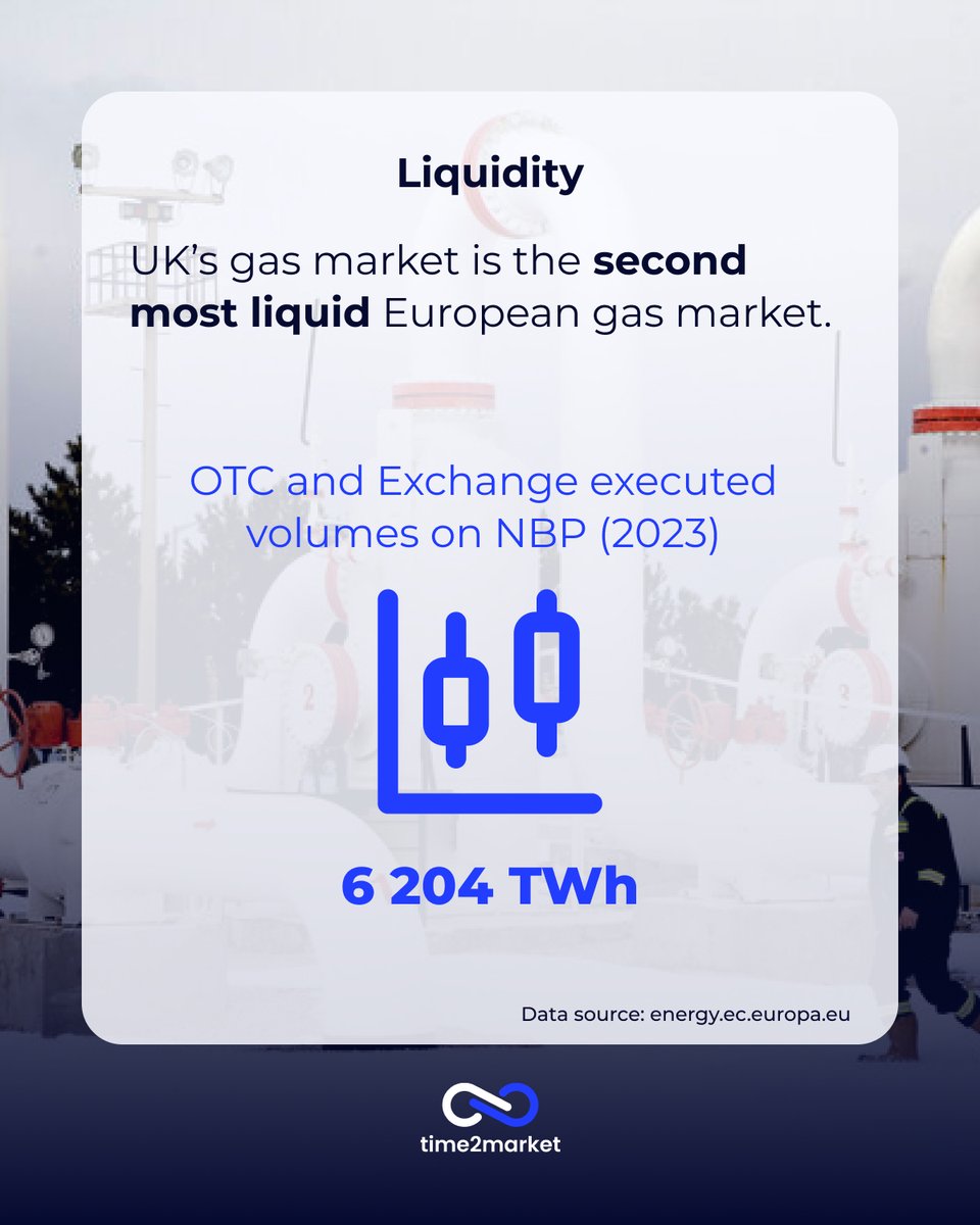 time2market_dk's tweet photo. What do you need to know about NBP? 💡 
 
As Europe’s first actively traded natural gas hub, the UK has always been a point of interest for gas traders. Why? https://t.co/w5qVD1tmOP