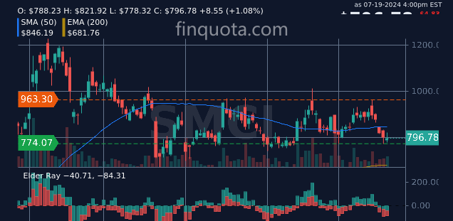 JordanKEurope's tweet photo. Can AI and ML accurately predict potential buying opportunities for stocks like $SMCI?
Source: https://t.co/Lm2PbBdiAf
#SuperMicroComputerInc #TechStocks #TechSector #NYSE https://t.co/dYCvi943AI