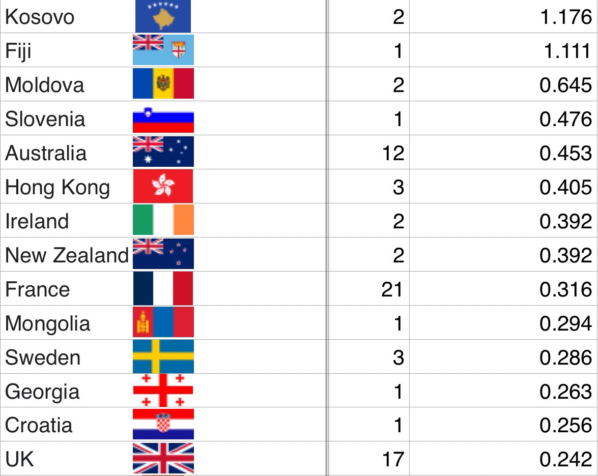 Olympic medals per million people
