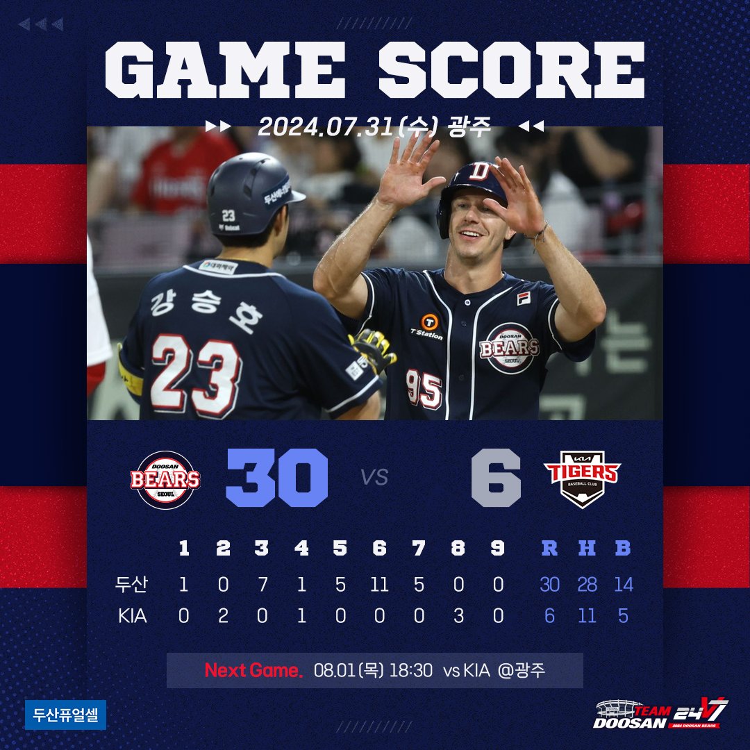 doosanbears1982's tweet photo. <vs KIA 타이거즈 정규시즌 결과>

광주 기아챔피언스필드에서 진행된 
KIA 타이거즈와의 경기 결과입니다.

·승: 시라카와
·홈런: 제러드 1,2호(3,6회), 강승호 15호(5회), 김재환 19호(6회)

✔ Next Game : 
🗓 08.01(목) 18:30 | vs KIA | 광주
⚾ 선발투수: 발라조빅 vs 네일
📺 SBS SPORTS https://t.co/YEqGv1BVlP