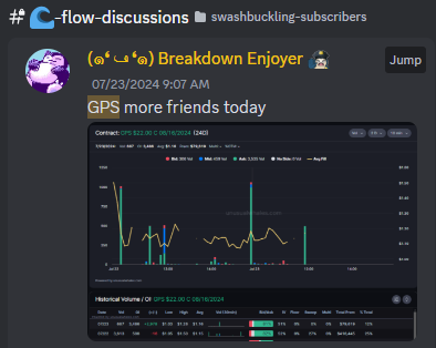 twitwitrk's tweet photo. $GPS 8/2 22.5c $.45➡️$1.13 +152%🔥
$GPS 8/16 22c $1.14➡️$1.88 +64%💵
🤝Thanks to @unusual_whales and @snorlax_uw for the flow feed. 
First pair of flow caught my eyes came in on 7/22 
#Flowread https://t.co/2xGrGDKTP9
