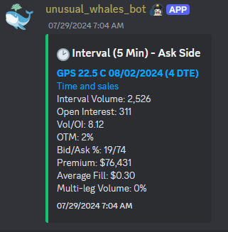 twitwitrk's tweet photo. $GPS 8/2 22.5c $.45➡️$1.13 +152%🔥
$GPS 8/16 22c $1.14➡️$1.88 +64%💵
🤝Thanks to @unusual_whales and @snorlax_uw for the flow feed. 
First pair of flow caught my eyes came in on 7/22 
#Flowread https://t.co/2xGrGDKTP9