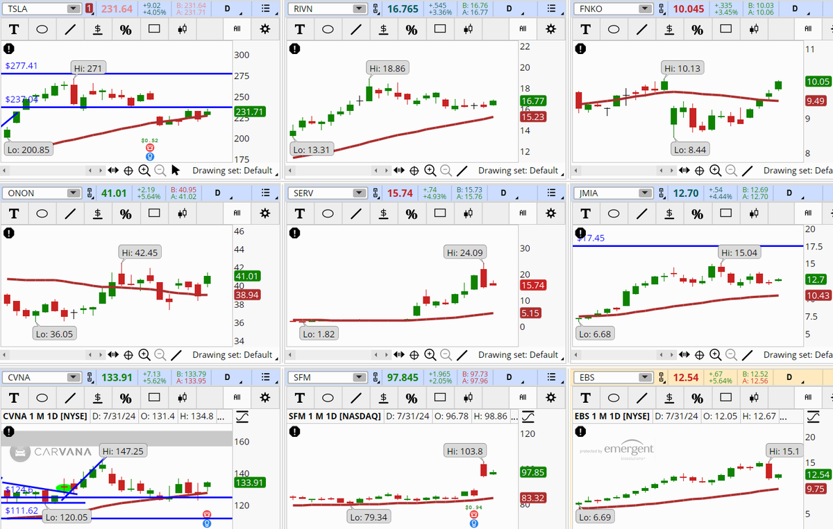 ConnieHillCS's tweet photo. Many stocks are hitting our Early Morning Movers scan. These are stocks with bullish 1 &amp; 3 month trends and up today at least 1.5% &amp; have average volume of 500K. Some examples, not recommendations are: #TSLA, #RIVN, #FNKO, #ONON, #SERV, #JMIA, #CVNA, #SFM, #EBS. Let's watch them. https://t.co/p7Y5INrjD1