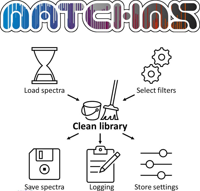 vdHooft_CompMet's tweet photo. The new pipeline was already used in various projects, and we look forward to seeing it being used by the #community. The public #GNPS cleaned mass spectra can be found here: https://t.co/xTUIqQ4DXI - original matchms article: https://t.co/KbZvVPibax https://t.co/2CnmdEZQIw