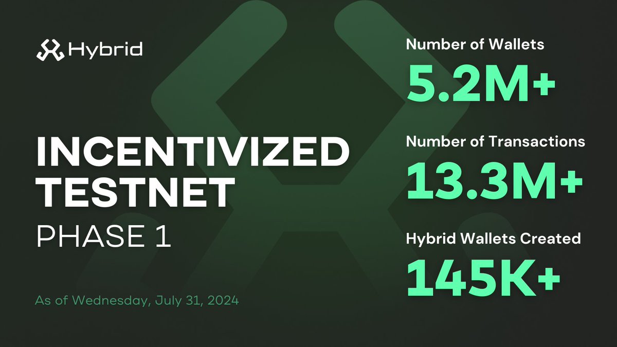 Big Testnet Update as we've crossed 5M wallets!

🧪 5.2M+ Wallets 
🧪 13.3M+ Transactions
🧪 145K+ Hybrid Wallets

Hybrid Wallets are powered by our key partner <a href="/privy_io/">Privy</a>. 

With a Hybrid Wallet, users don't have to sign each transaction in Atlas, thanks to the ERC 4337 wallet
