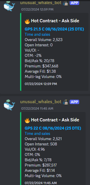 twitwitrk's tweet photo. $GPS 8/2 22.5c $.45➡️$1.13 +152%🔥
$GPS 8/16 22c $1.14➡️$1.88 +64%💵
🤝Thanks to @unusual_whales and @snorlax_uw for the flow feed. 
First pair of flow caught my eyes came in on 7/22 
#Flowread https://t.co/2xGrGDKTP9