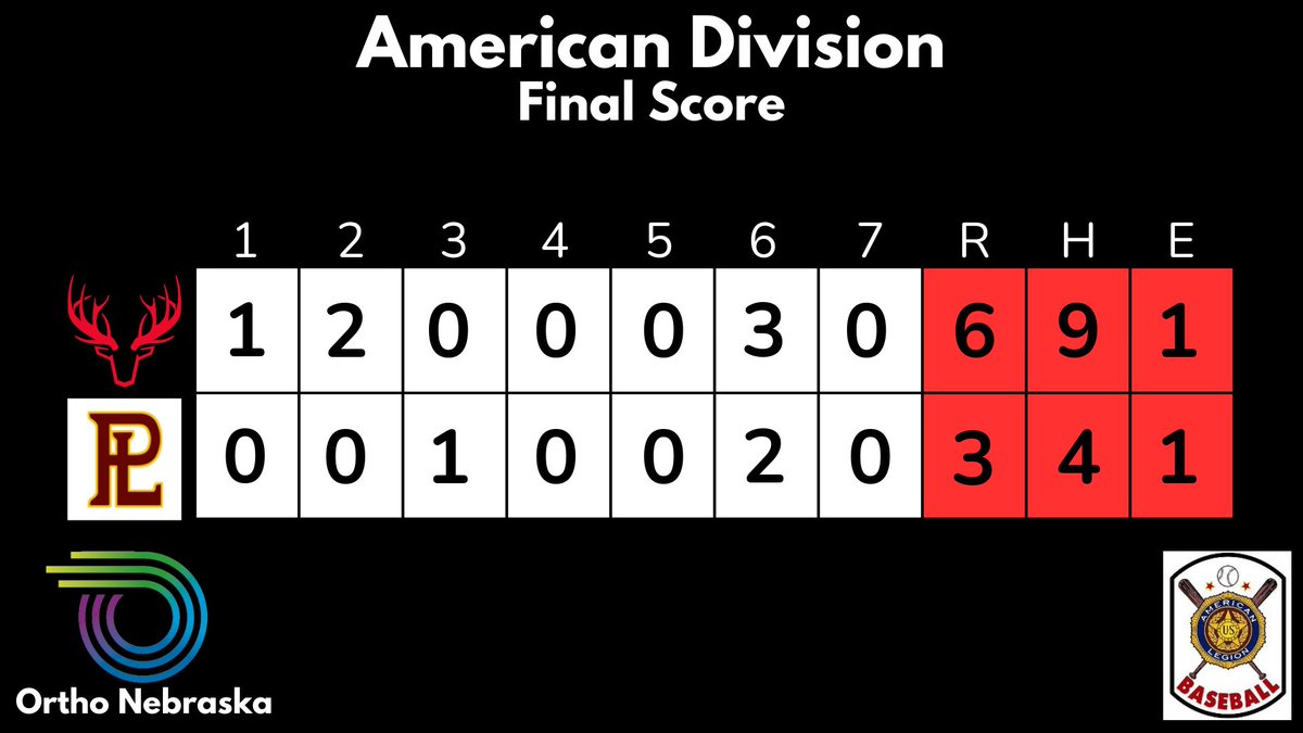 Elkhorn Baseball (@antlers_basebll) on Twitter photo Legion State Tournament:
OrthoNebraska - 6
Papillion - 3
WP: <a href="/TwohigBeau/">Beau Twohig</a> - 5.2 IP, 3H, 1 ER, 8 K’s
<a href="/jakob_richter_/">Jakob Richter</a> - 1.1 IP, H, 0 ER, K
<a href="/ryanellison_11/">Ryan Ellison</a> - H, R, 3 RBI’s
<a href="/ElliotBeister/">Elliot Beister</a> - 2H, 2B, R, 2 RBI’s
<a href="/paxton_stracke/">paxton_stracke</a> - 2H
<a href="/CaidenSeverson/">Caiden Severson</a> - H, 2B
<a href="/CarleCamden3/">Camden carle</a> - H, RBI Legion State Tournament:
OrthoNebraska - 6
Papillion - 3
WP: <a href="/TwohigBeau/">Beau Twohig</a> - 5.2 IP, 3H, 1 ER, 8 K’s
<a href="/jakob_richter_/">Jakob Richter</a> - 1.1 IP, H, 0 ER, K
<a href="/ryanellison_11/">Ryan Ellison</a> - H, R, 3 RBI’s
<a href="/ElliotBeister/">Elliot Beister</a> - 2H, 2B, R, 2 RBI’s
<a href="/paxton_stracke/">paxton_stracke</a> - 2H
<a href="/CaidenSeverson/">Caiden Severson</a> - H, 2B
<a href="/CarleCamden3/">Camden carle</a> - H, RBI