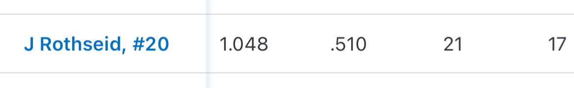 Jordan_Rothseid's tweet photo. As the summer season comes to an end these were my stats. I finished with a 412 ba, 510 obp, 17 1b, 3 2b, 1 3b. I also pitched 26 innings allowing just 6 earned runs. #2027baseball #uncommitted #2027MIF #collegebaseball #nj https://t.co/1PUsLgcFVp