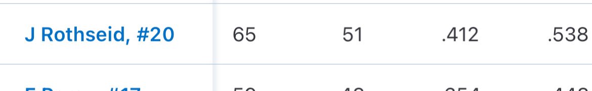 Jordan_Rothseid's tweet photo. As the summer season comes to an end these were my stats. I finished with a 412 ba, 510 obp, 17 1b, 3 2b, 1 3b. I also pitched 26 innings allowing just 6 earned runs. #2027baseball #uncommitted #2027MIF #collegebaseball #nj https://t.co/1PUsLgcFVp
