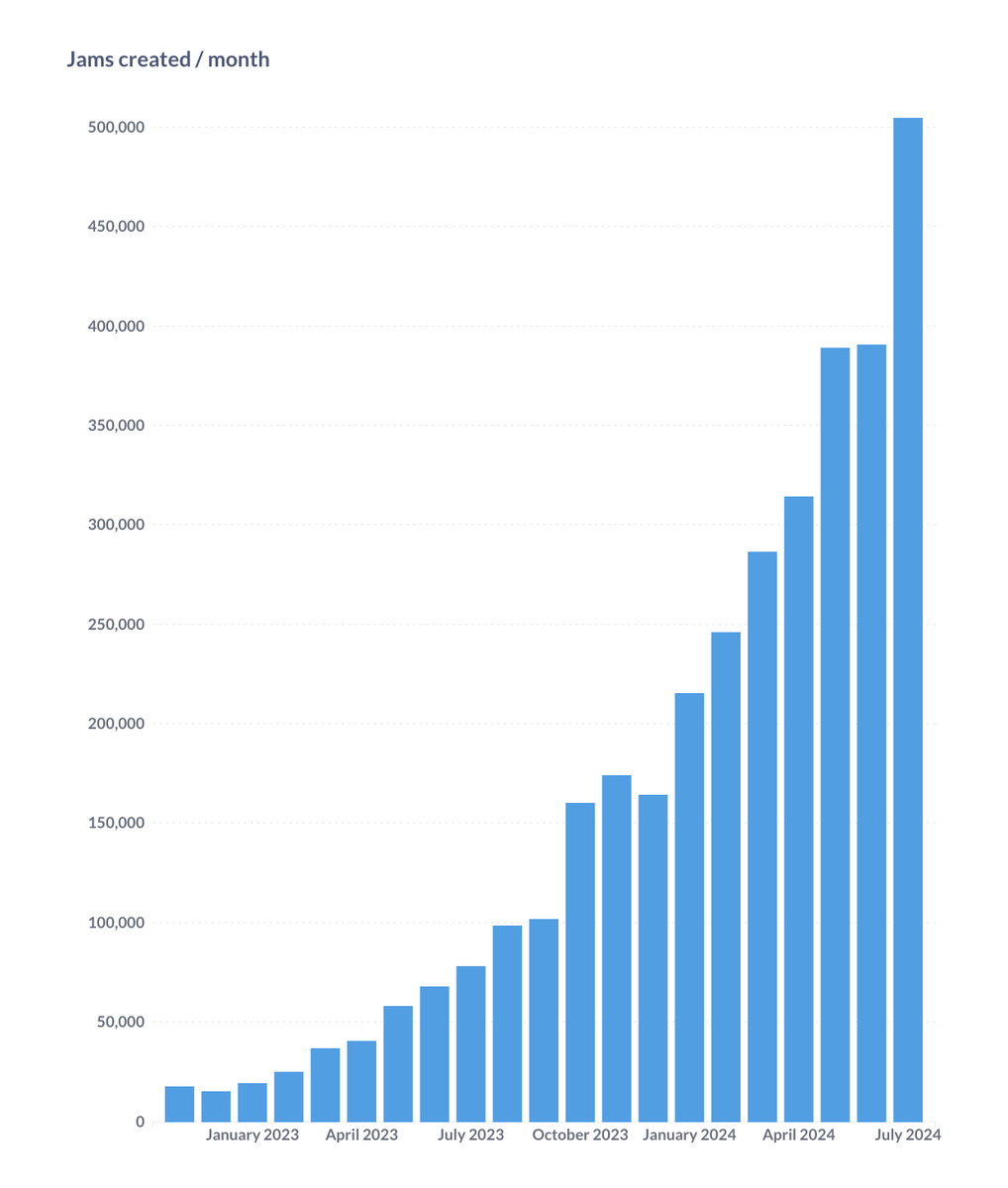 Just crossed 500,000 Jams created in July!

I can't believe it - that's half a million bugs fixed faster!

In the beginning of Jam, we really struggled with marketing

I want to share a few things that helped us (I hope this helps you!)