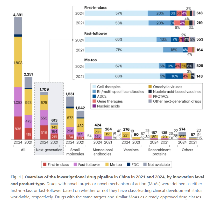 Chinese innovative drug R&amp;D trends in 2024 bit.ly/3ykX8YK

This new article analyses trends for the innovative drug candidates in the pipelines of Chinese companies