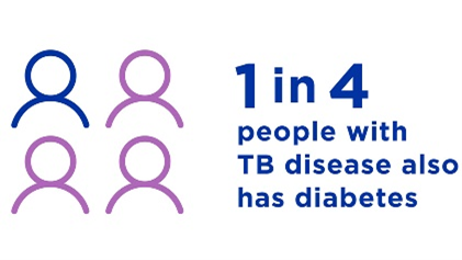 CDC_TB's tweet photo. People with diabetes are more likely to develop active #TB disease and become sick once infected with TB germs than people without diabetes. People with inactive TB can be treated to prevent active TB disease. https://t.co/L4UOkw5Ocx https://t.co/EoWehN62gE