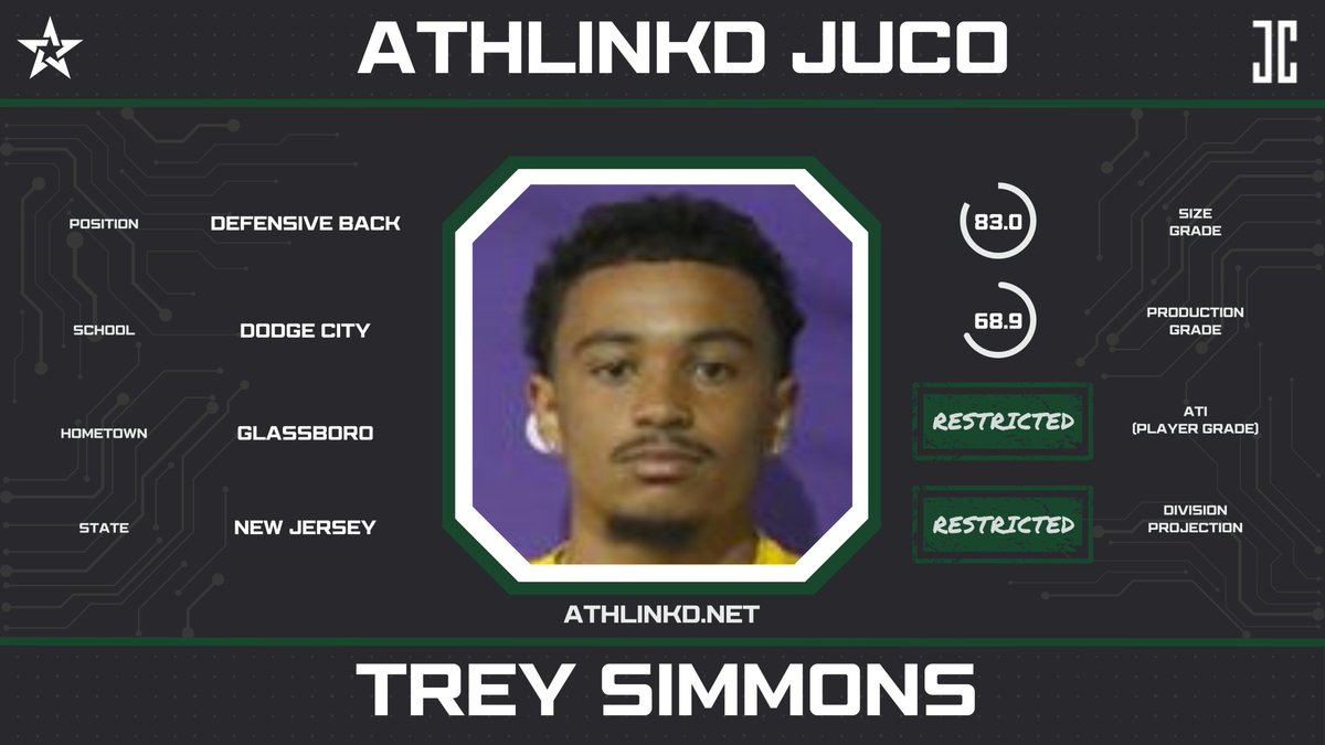Dodge City DB Trey Simmons (<a href="/tr3ysimmons/">Trigga</a>) was a D1-bounce back who had a big year in JUCO for 2023.  The NJ-native led the conference in PBUs while also accumulating 30 tackles and multiple picks.