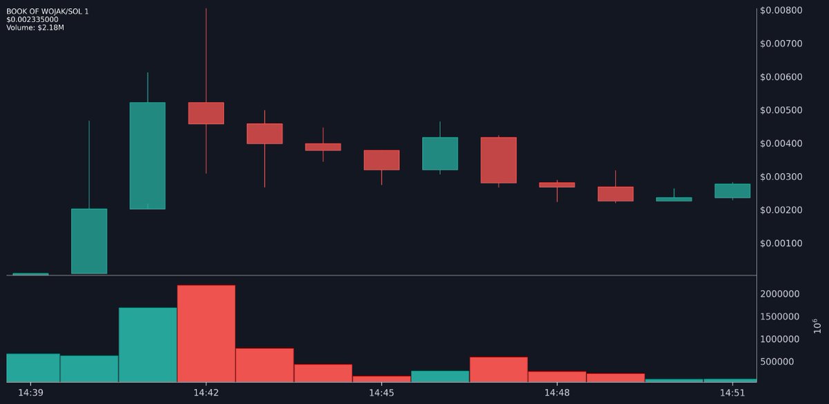 TopTrendingSol's tweet photo. 👁 BOOK OF WOJAK  | $BOWO
🥇 Top SOLTRENDING | Official
📝 CA: F7AQmkYncCuA3RQsvAkpbbisfoTdYs1crR5DRZm85bp4

✅: 👍
💲 Price: $0.002335000
💰 MC: $2.34M | Liq: 306.9K (13%)
📈 24h: 19532
#Crypto #Memecoin #BOWO #solana
https://t.co/77gFGJUCd6 https://t.co/27Gvzy5mkI