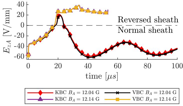 Equipo de Propulsión Espacial y Plasmas (@ep2lab) on Twitter photo New paper published!🎉We introduce a novel 1D non-neutral time-dependent model to study the anode plasma sheath in a HET & analyse the regimes that cause the normal sheath to collapse.
✒ D.Poli, P. Fajardo, E.Ahedo
👉t.ly/qCsNL
📌funded by <a href="/AgEInves/">Agencia Estatal de Investigación</a> & ERDF New paper published!🎉We introduce a novel 1D non-neutral time-dependent model to study the anode plasma sheath in a HET & analyse the regimes that cause the normal sheath to collapse.
✒ D.Poli, P. Fajardo, E.Ahedo
👉t.ly/qCsNL
📌funded by <a href="/AgEInves/">Agencia Estatal de Investigación</a> & ERDF