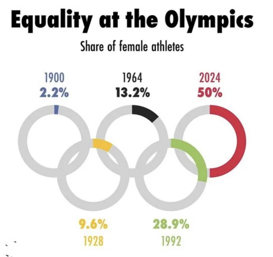 the olympics is finally 50% female