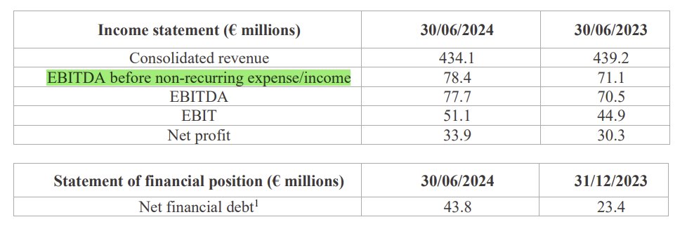 $RCS.MI just reported H1 2024 results

-revenue fell 1.2% yoy, mainly driven by 3.1% decline in publishing
Only 3.1% decline is actually “positive” once you consider daily publishing in Italy declined 9.1% yoy in Q1

-EBITDA (before non-recurring expenses) up 10.3% yoy to 78M✅