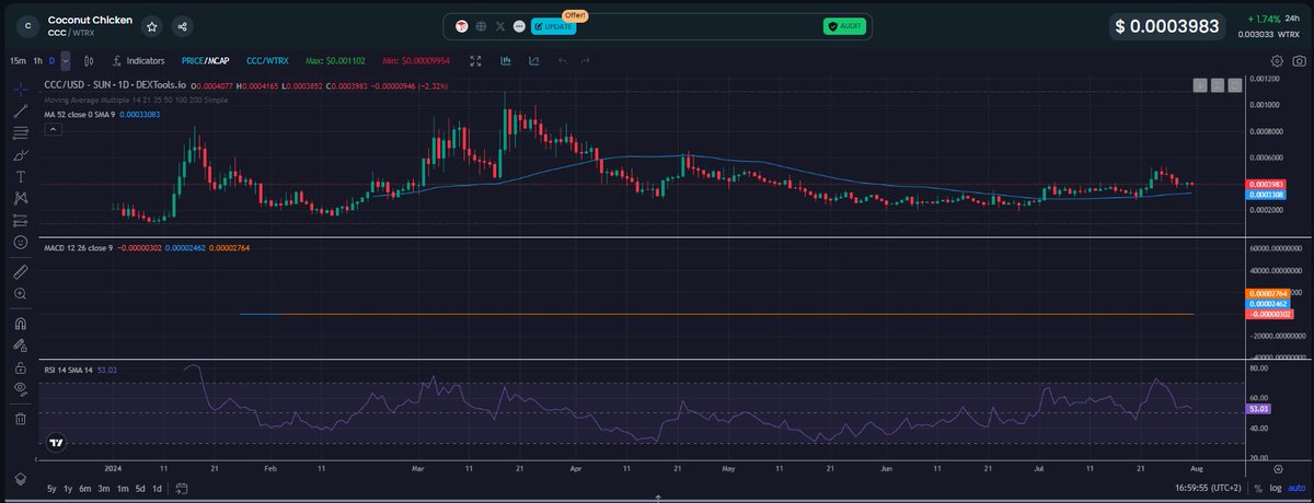 CCCTRX20's tweet photo. Tron Blockchain is now integrated into DexTools!
Check Coconut Chicken price right on @DEXToolsApp 

TRON MEME SEASON INCOMING!

https://t.co/TeOcLuuAoR
